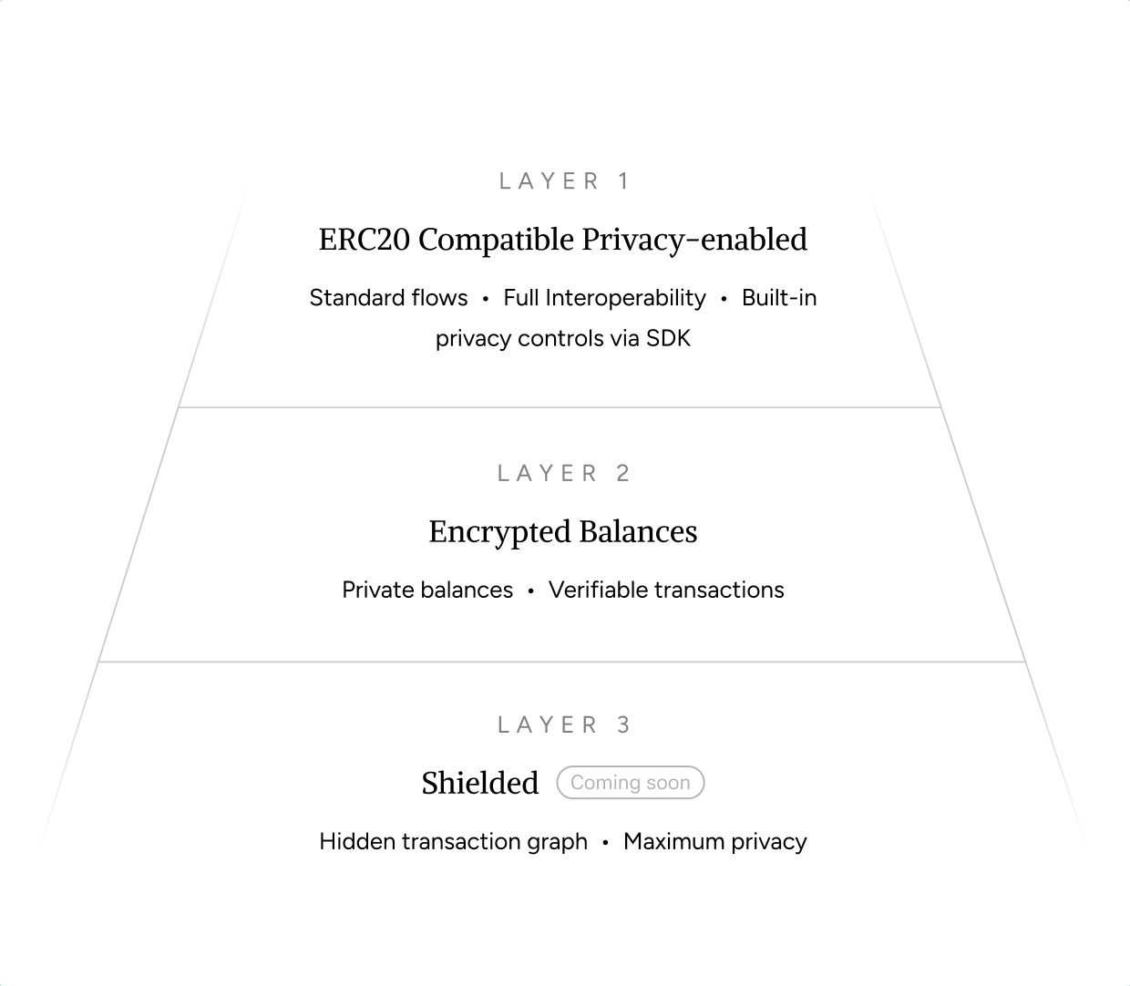 Three privacy layers: ERC20 Compatible Privacy-enabled, Encrypted Balances, Shielded (coming soon)